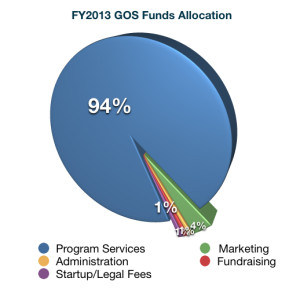 Gift of soccer fy2013 use of funds
